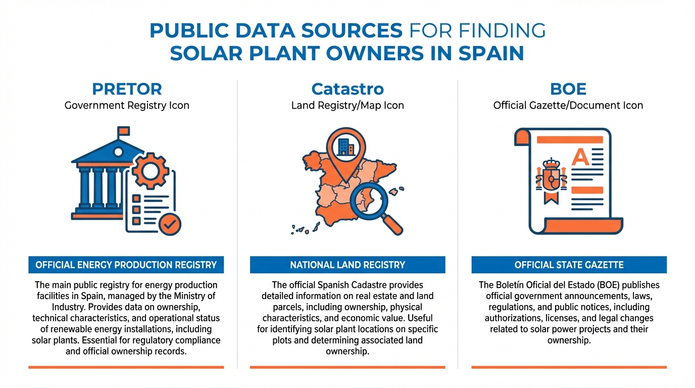 Infographic showing three public data sources for finding solar plant owners: PRETOR, Cadastre and BOE
