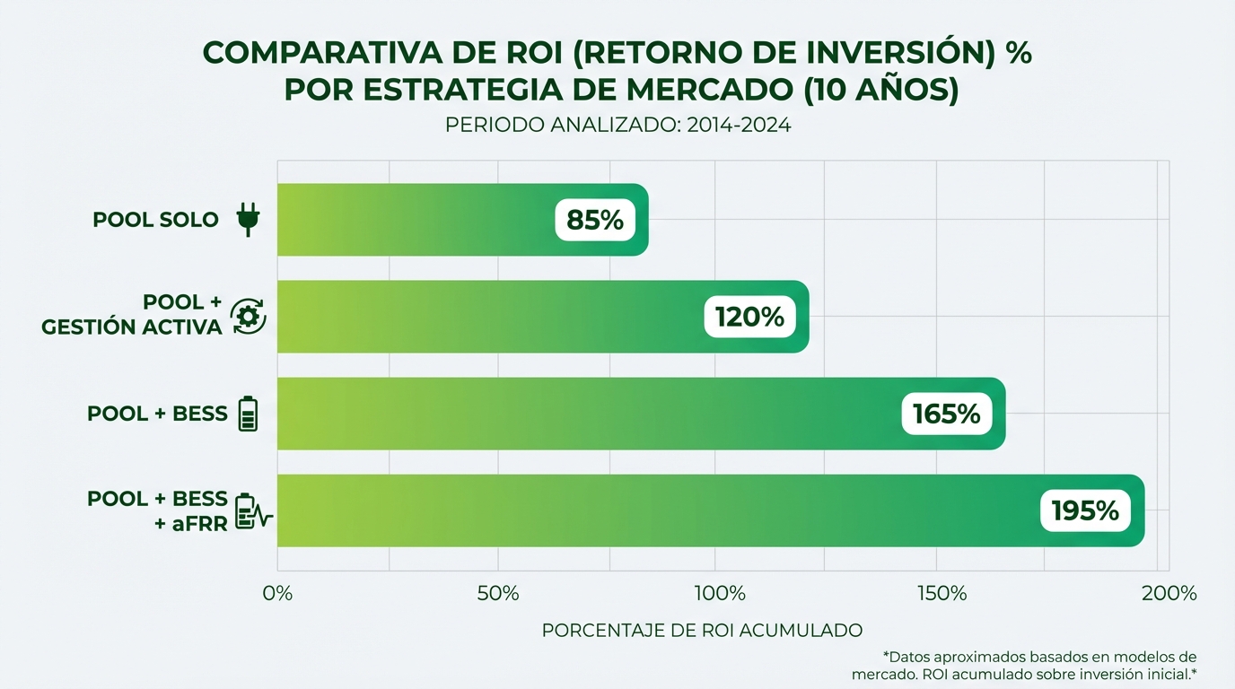 ROI comparison with different market strategies