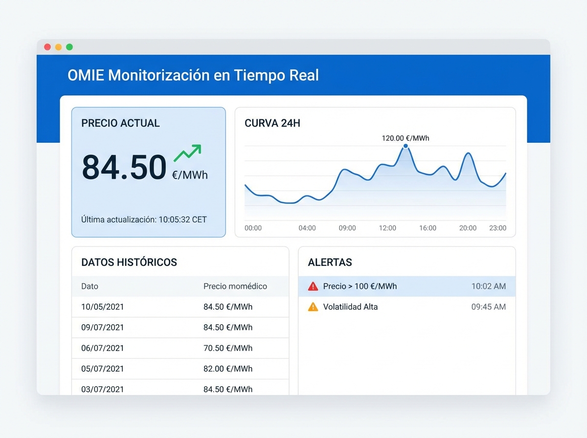 Screenshot of real-time OMIE price dashboard