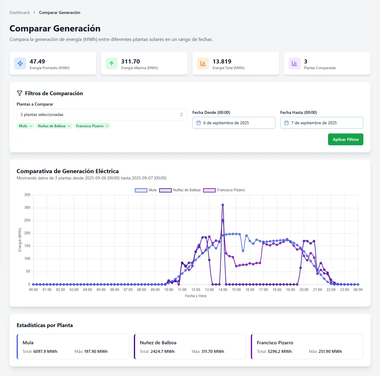 Comparativa de generación solar